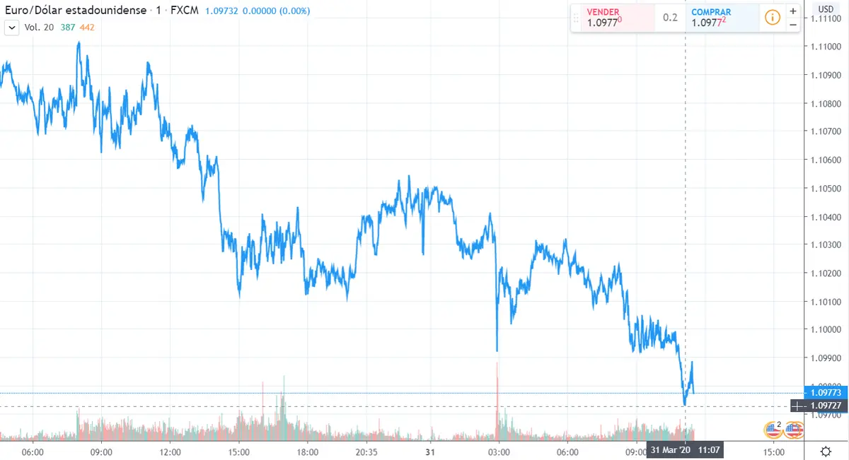 Gráfico cambio Euro Dólar Estadounidense en un espacio de tiempo de un día